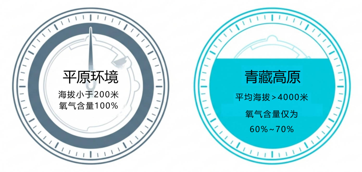 海拔与含氧量对比图